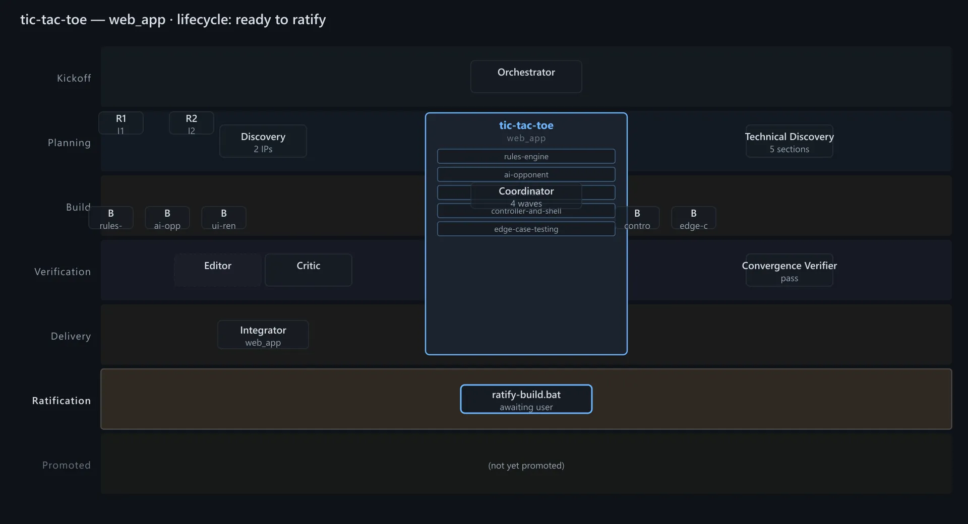 Dark dashboard view of one AutoBuilder build, tic-tac-toe, laid out in lanes from kickoff to promotion: Orchestrator, Discovery and Technical Discovery with five sections, a Coordinator dispatching builders in four waves, Editor, Critic and a Convergence Verifier marked pass, the Integrator, and ratification awaiting the user.