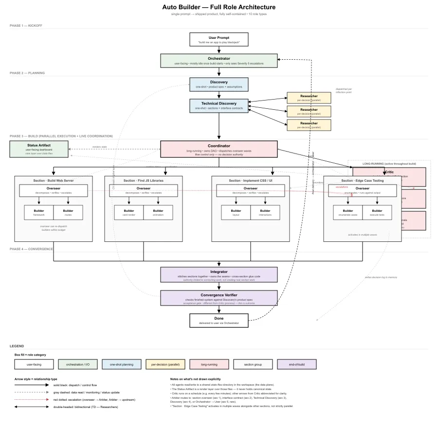 Formal architecture diagram in four phases. Kickoff: user prompt and Orchestrator. Planning: Discovery, Technical Discovery and parallel Researchers. Build: a Coordinator dispatching four sections, each an Overseer with two Builders, a Status Artifact dashboard, and long-running Critic, Arbiter and Historian roles. Convergence: Integrator, then Convergence Verifier, then Done.