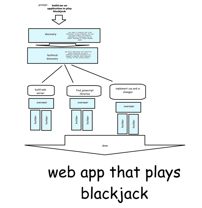 Hand-drawn flow: the prompt 'build me an application to play blackjack' feeds a discovery box, then a technical discovery box, which splits into three sections (build web server, find JavaScript libraries, implement CSS and UI changes), each with one overseer and two builders, merging into 'done' and the result 'web app that plays blackjack'.
