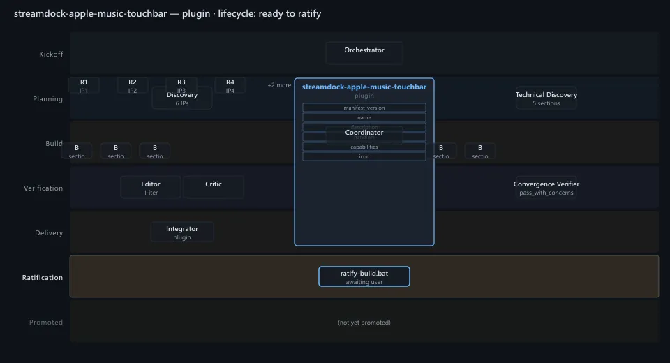 Dark dashboard view of one build, the Stream Dock plugin, laid out in lanes: kickoff (Orchestrator), planning (Discovery with researcher probes, Technical Discovery with its sections), build (Coordinator and builders), verification (Editor, Critic, Convergence Verifier marked pass with concerns), delivery (Integrator) and ratification (awaiting user), with a card listing the plugin's manifest fields.